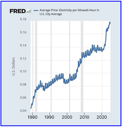 Historical electric utility rate increases showing rising costs over time due to infrastructure, fuel, and labor expenses.
