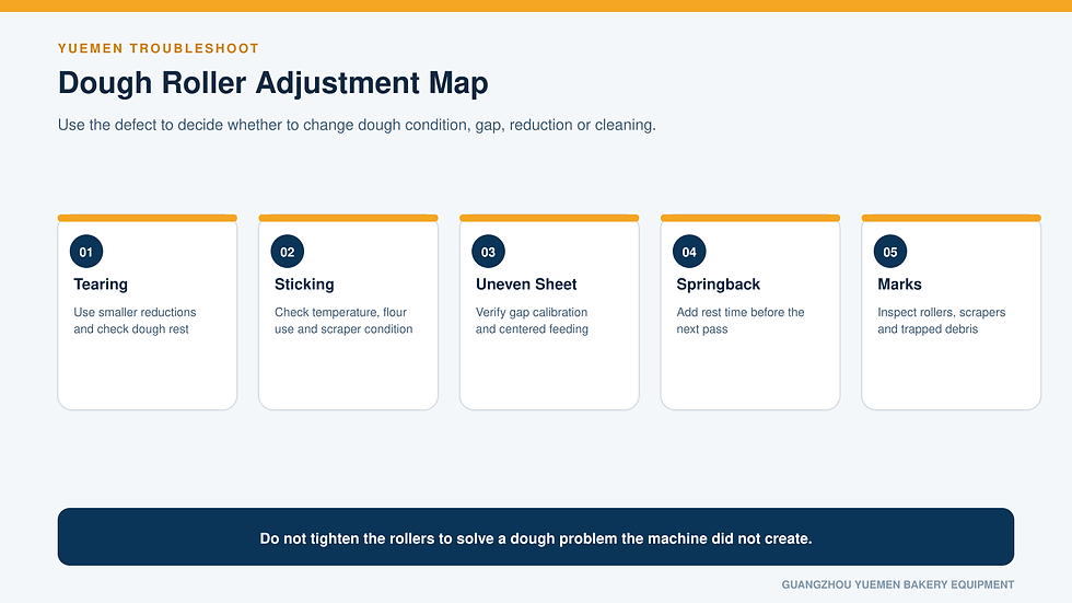 Troubleshooting infographic mapping commercial dough roller defects to practical adjustments