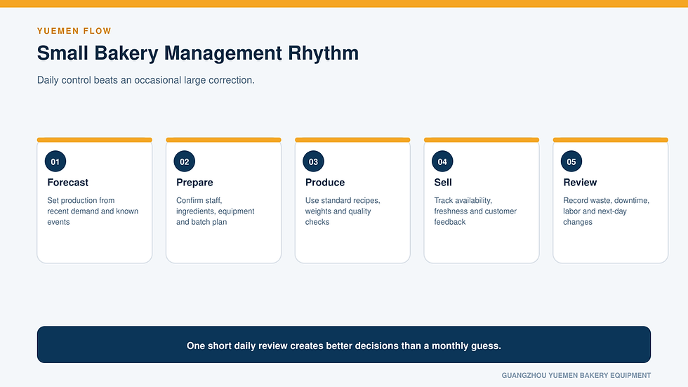 Infographic showing the daily management cycle for a small bakery