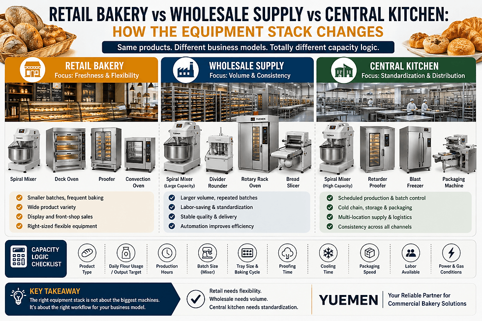 Retail Bakery vs Wholesale Supply vs Central Kitchen: How the Equipment Stack Changes