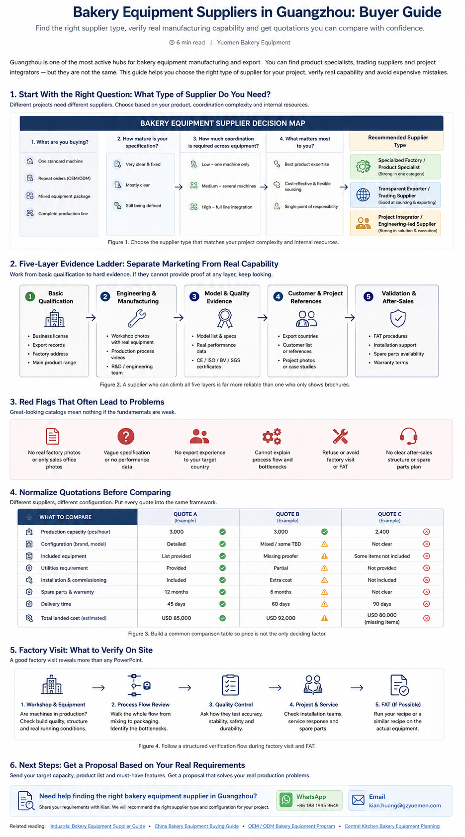 Bakery equipment supplier type decision map for Guangzhou sourcing