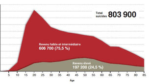 L’intimidation et le suicide chez les jeunes sont des problématiques de santé publique