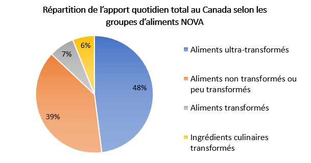 Répartition de l'apport quotidien total au Canada selon les groupes d'aliments NOVA