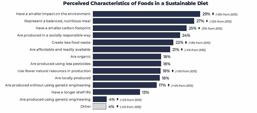 Americans define a sustainable diet by considering environmental
impact, nutrition, responsible production, minimizing food waste, and
ensuring affordability and availability of food.