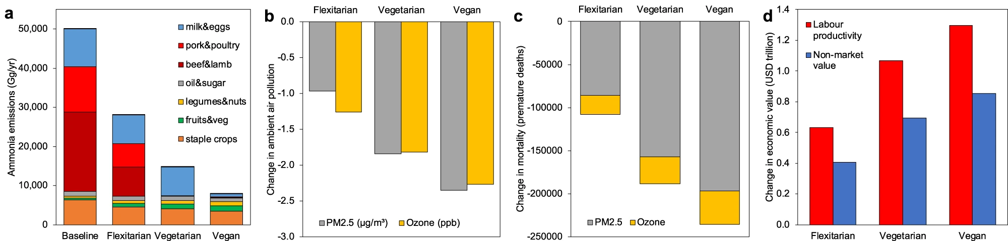 The impacts include global changes in agricultural emissions (a), air pollution (b), premature mortality (c), and economic output (d) in the year 2030 for dietary changes to flexitarian, vegetarian, and vegan diets. Uncertainty intervals for the health and economic estimates are listed in the SI Datafile. PM2.5 denotes particular matter with a diameter smaller than 2.5 micrometres. The concentration of PM2.5 is measured in micrograms per cubic metre (µg/m³) and that of ozone in parts per billion (ppb).