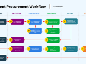 The challenges of manually managing hundreds of orders daily
