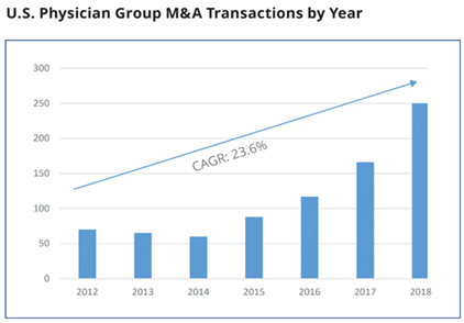 Trends in Private Equity-Backed Physician Practice Management