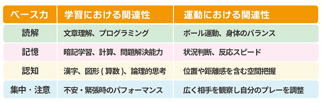 学習と運動における関連性