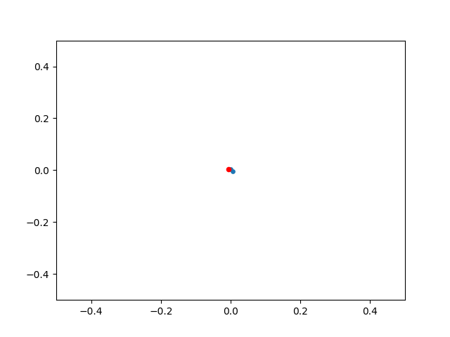 Python Simulation of Deming’s Funnel Experiment