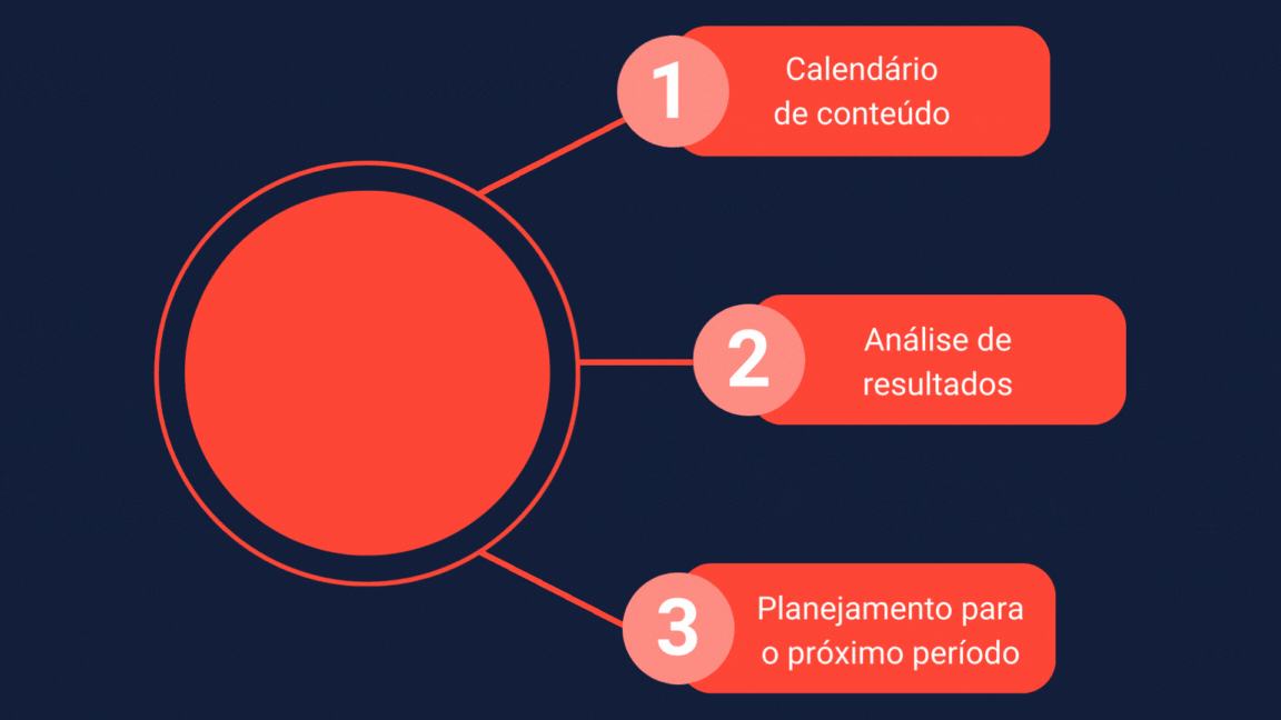Vetor representando os processos do Social Media