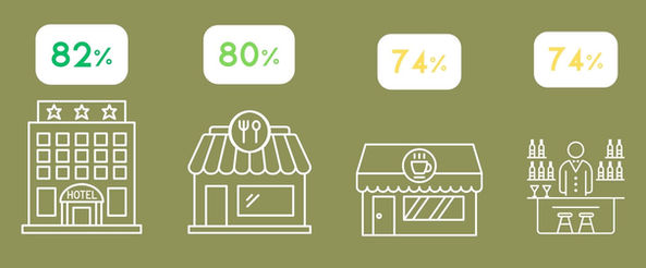¿Qué están haciendo los hosteleros por la sostenibilidad?