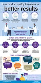 Waters Product Quality Infographic
