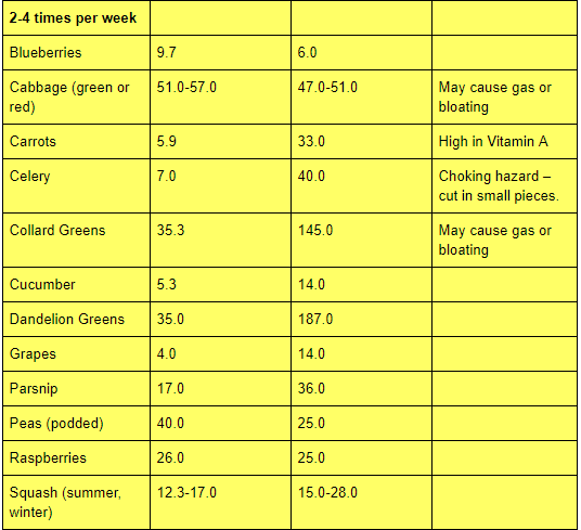guinea pig veggie chart