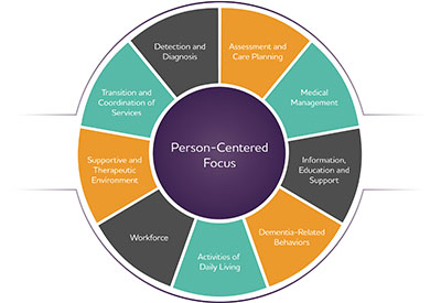 Benefits of Person-Centered Care for Dementia