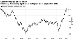 Inflation & the US Dollar
