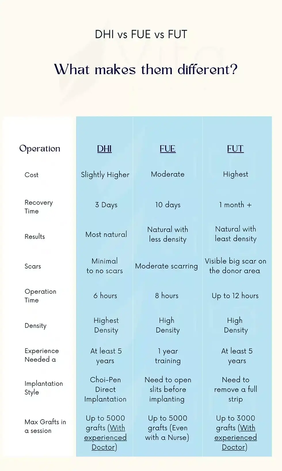 Difference between FUT, FUE and DHI Hair Transplant in Turkey – an infographic