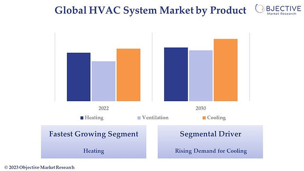 Regarding propulsion type, cooling-based applications will be the dominant share compared to their counterparts, as the graph dictates.