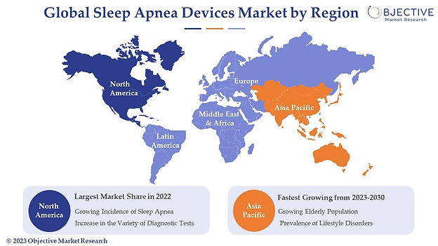 North America is where most sleep apnea devices are sold regarding volume.