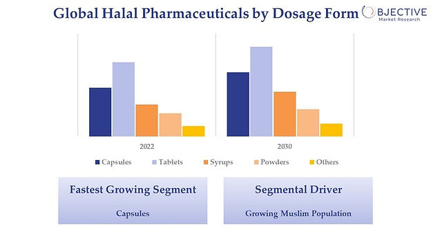 Tablets will be the most consumed products based on the variety of dosages.