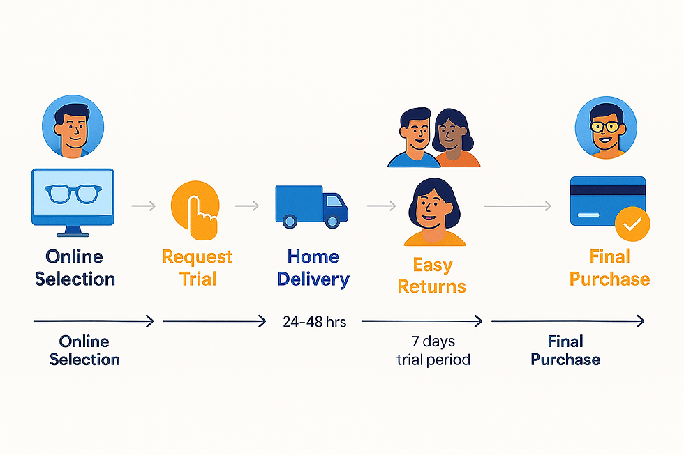 Lenskart home trial program workflow showing online selection to delivery, consultation, and purchase process timeline