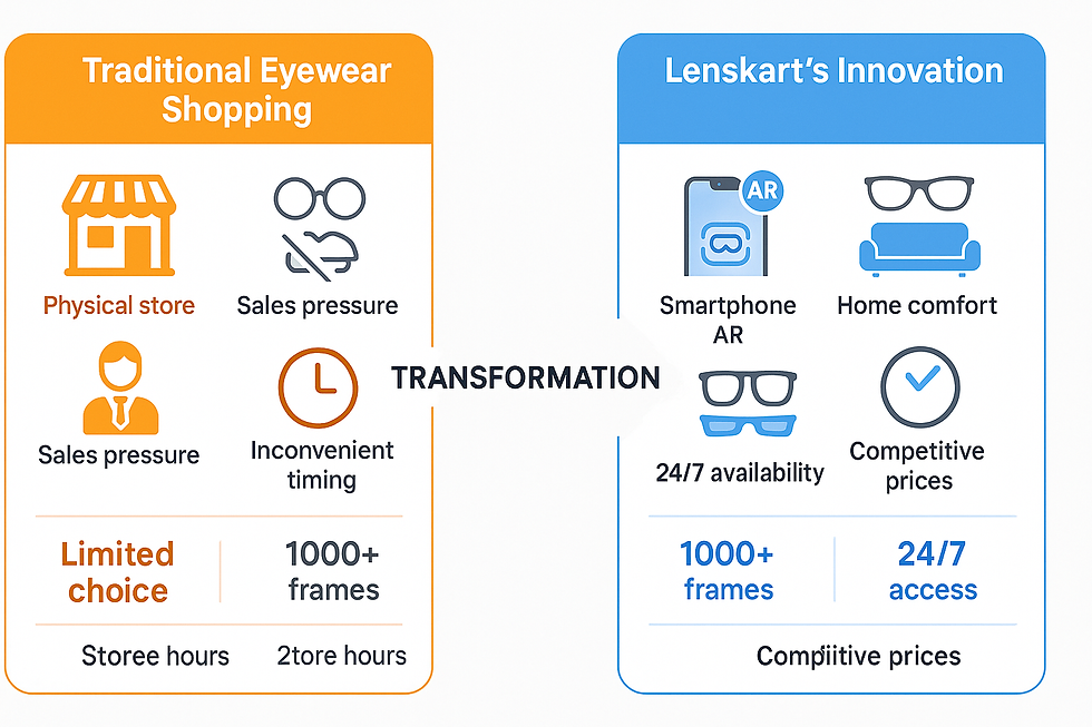 Traditional vs digital eyewear shopping comparison showing Lenskart innovation in inventory, convenience, and customer experience