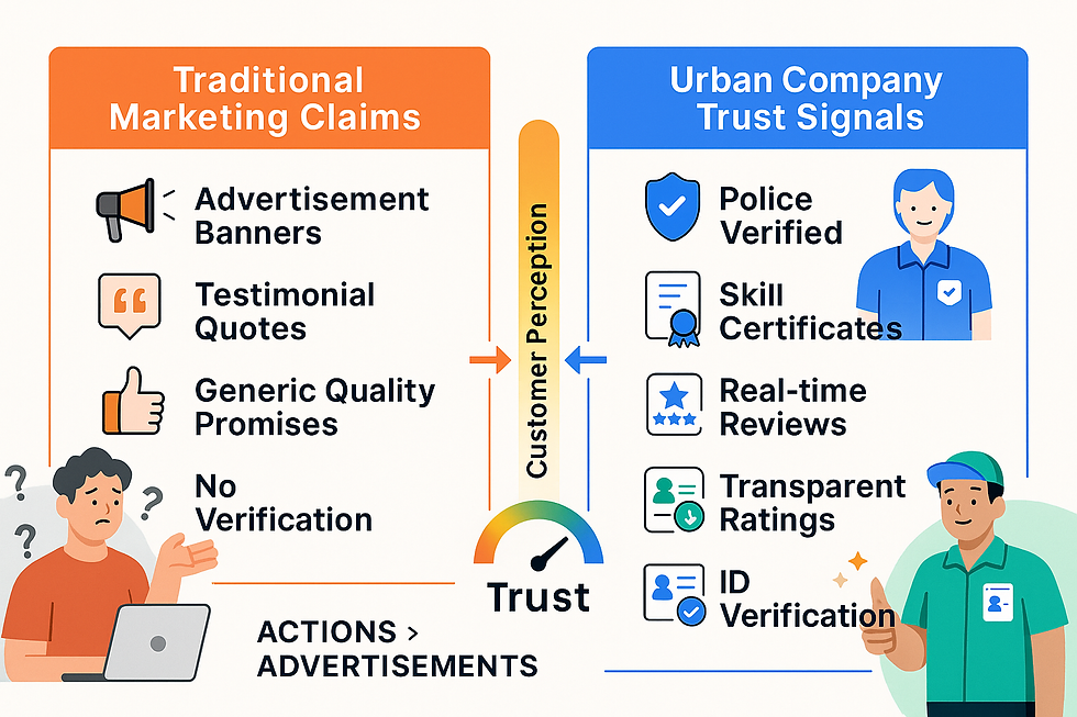Traditional marketing claims vs Urban Company trust signals comparison showing verification advantages over advertising in service sector