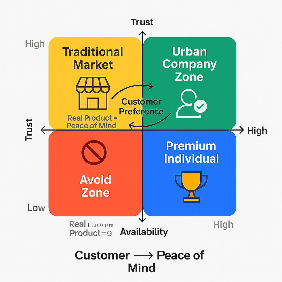 Trust vs availability matrix showing Urban Company positioning in high-trust high-availability quadrant for home services market