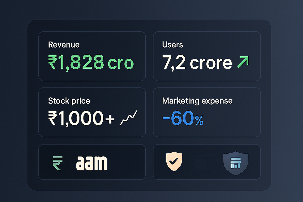Paytm financial recovery dashboard showing revenue growth to ₹1,828 crore and user base recovery metrics
