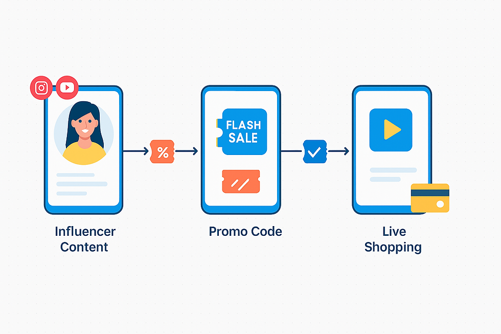 Flipkart social commerce integration flow from influencer content to purchase completion with promo codes, flash sales and live shopping features