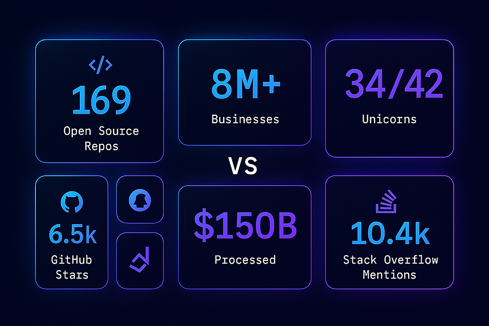 Razorpay developer community metrics dashboard showing GitHub repositories, business adoption, unicorn usage, and processing volume statistics