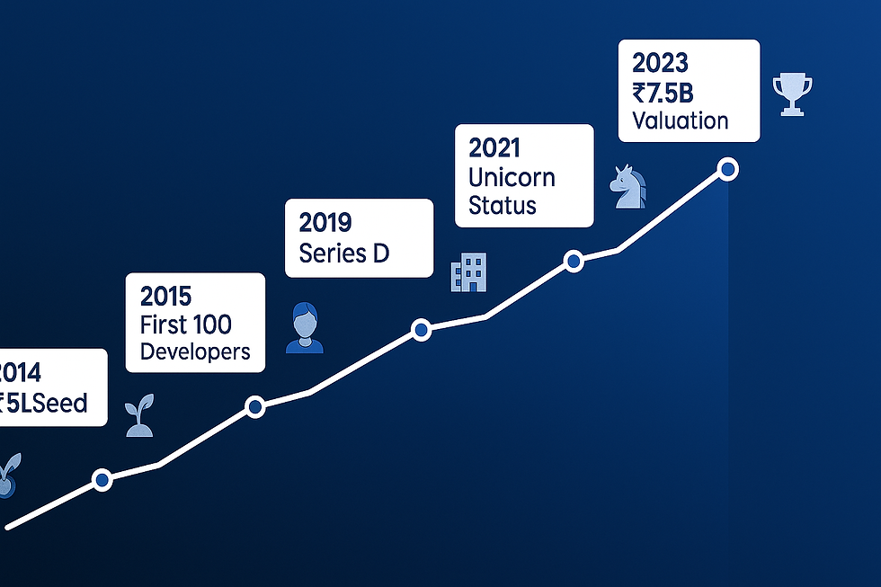 Razorpay growth timeline from 5 lakh seed funding to 7.5 billion valuation showing key milestones and developer adoption phases