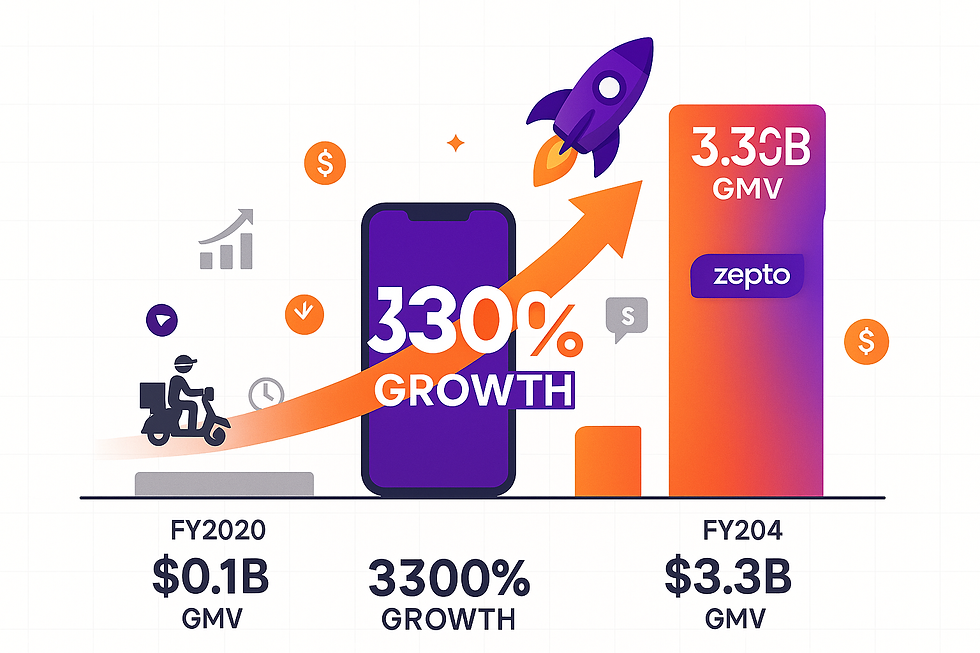 Quick commerce market growth timeline showing 3300% increase from 2020 to 2024 with Zepto market share