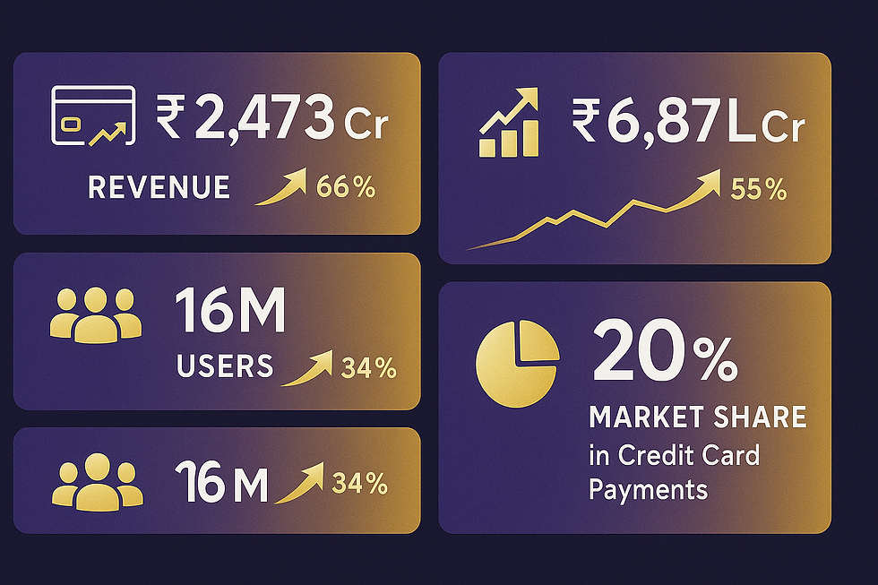 CRED growth metrics dashboard showing 2473 crore revenue 66 percent growth 16 million users financial performance