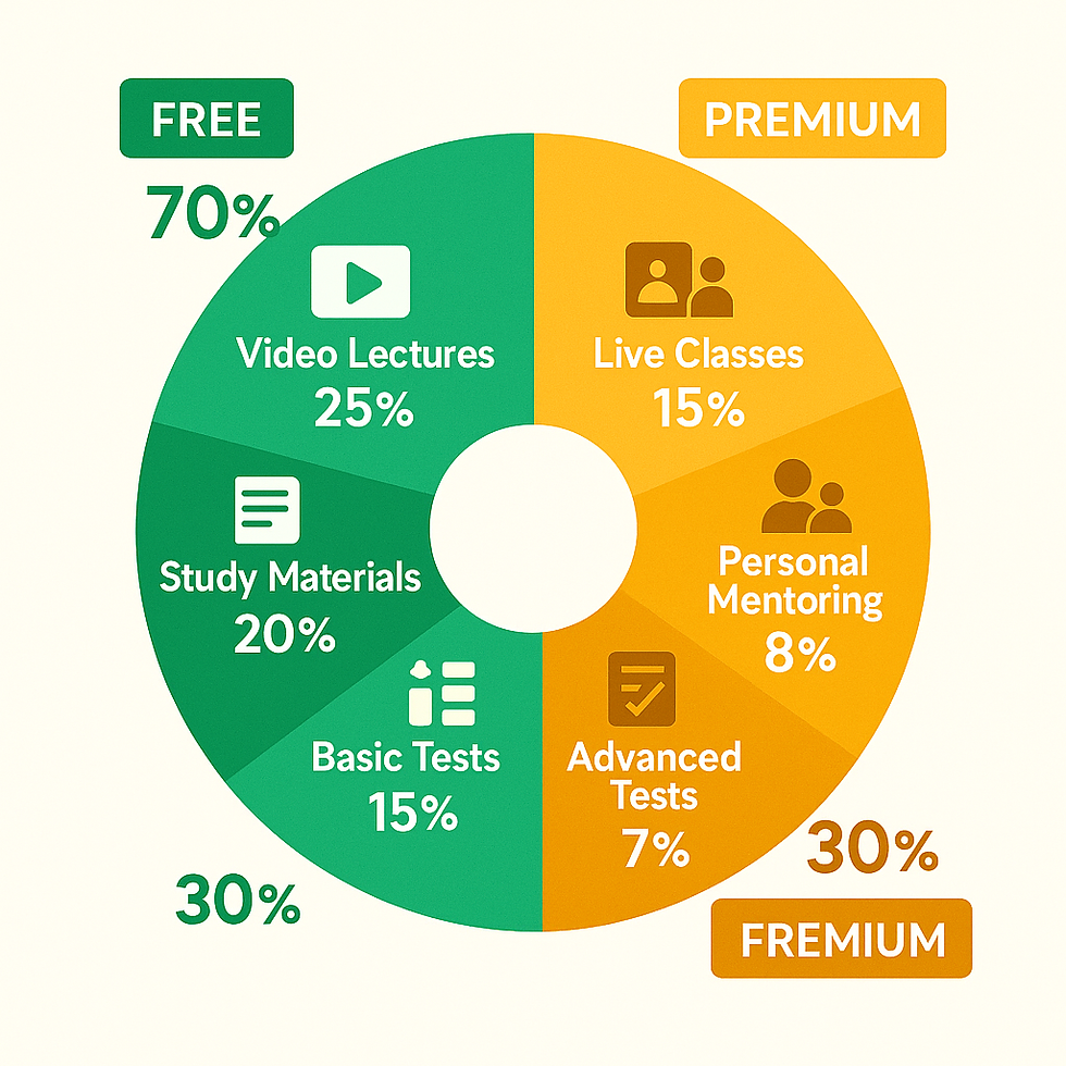Unacademy 70-30 value distribution model showing free vs premium content breakdown in freemium EdTech strategy