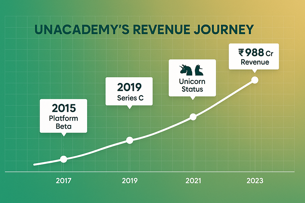 Unacademy revenue growth timeline from YouTube launch to 988 crore showing key milestones and unicorn achievement