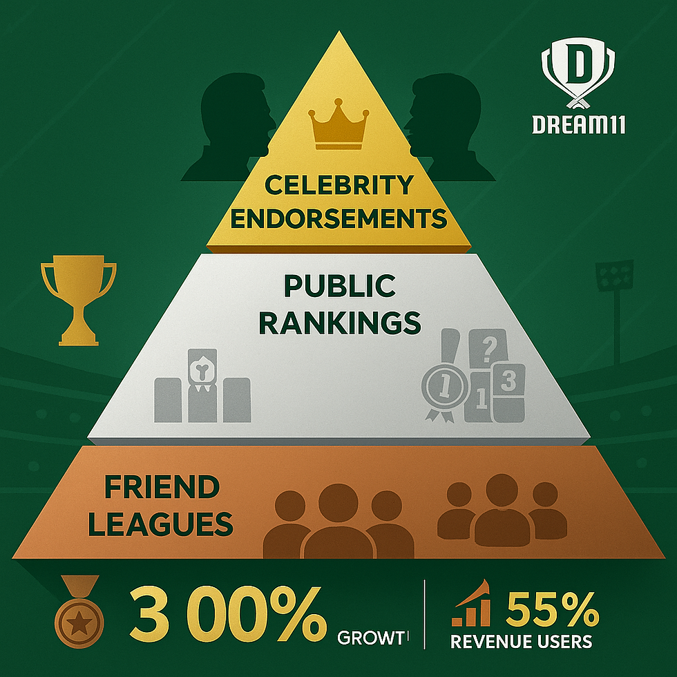 Dream11 social validation pyramid showing celebrity endorsements public rankings and friend leagues hierarchy