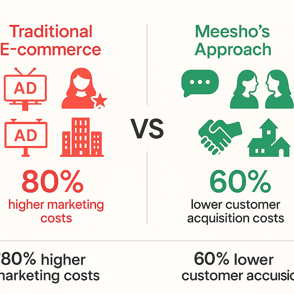 Traditional e-commerce vs Meesho social commerce strategy comparison infographic showing cost differences and trust-based approach