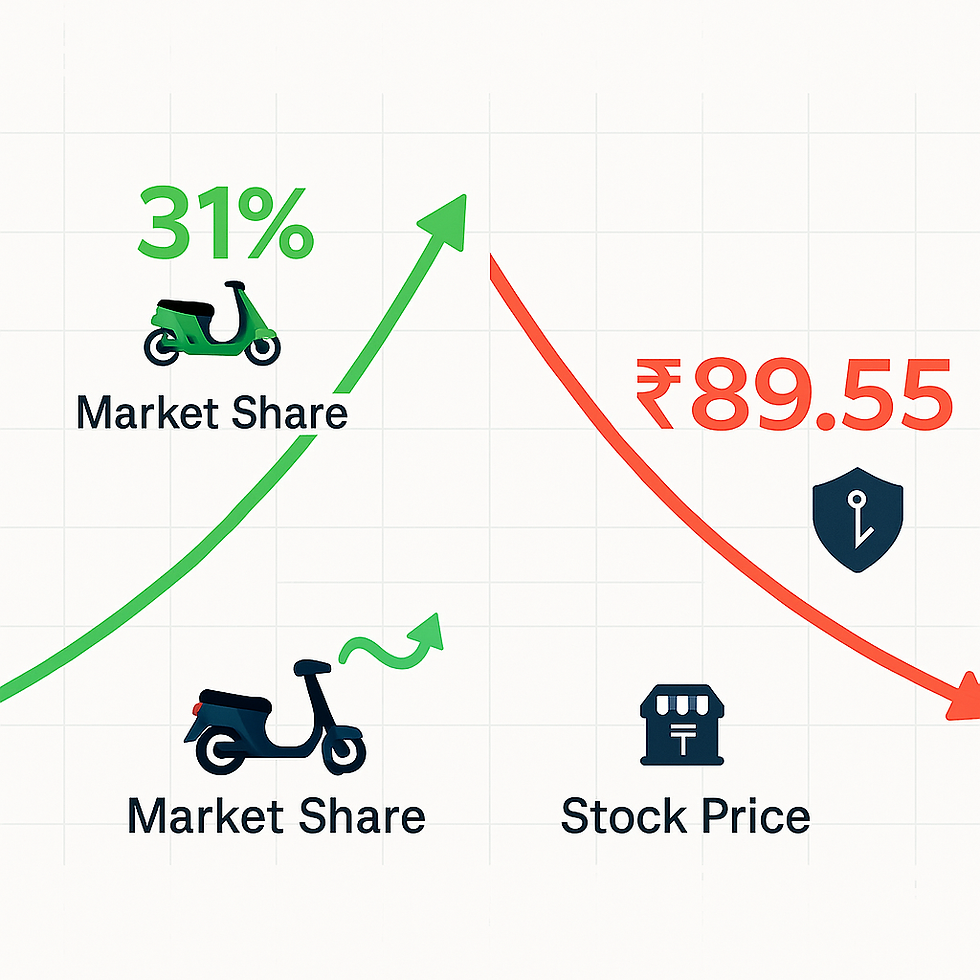 Ola Electric market share versus stock price comparison showing 31% market leadership amid stock decline