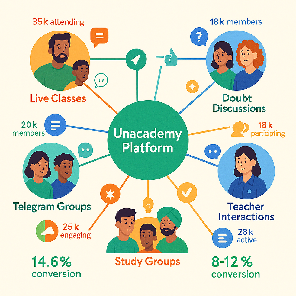 Unacademy community-driven learning ecosystem showing interconnected students, teachers, and peer support networks for online education