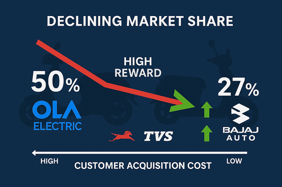 Ola Electric market share decline from 50% to 27% showing competitive pressure from TVS Motor and Bajaj Auto