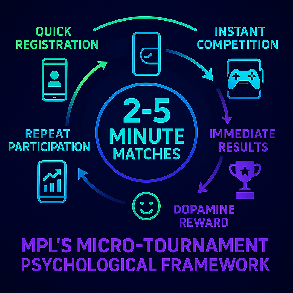 MPL micro-tournament engagement psychology model showing quick gaming cycles designed for mobile-first dopamine feedback and repeat participation
