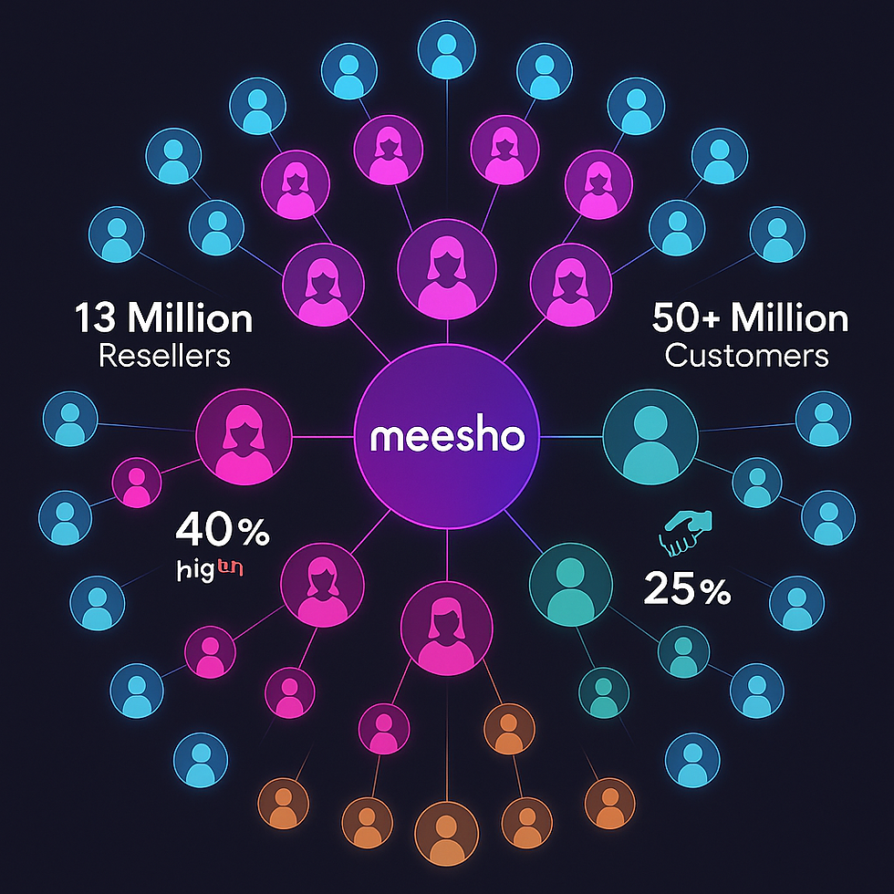 Meesho reseller network visualization showing 13 million women entrepreneurs connected to 50 million customers through social commerce