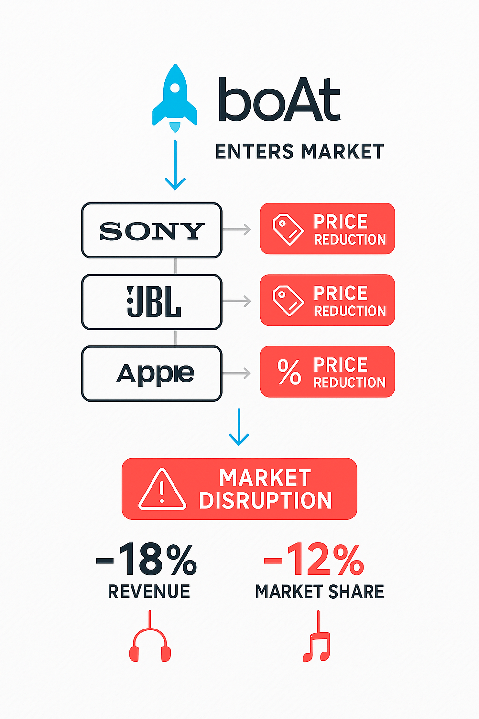 boAt market disruption flowchart showing competitive impact on Sony JBL Apple pricing strategies