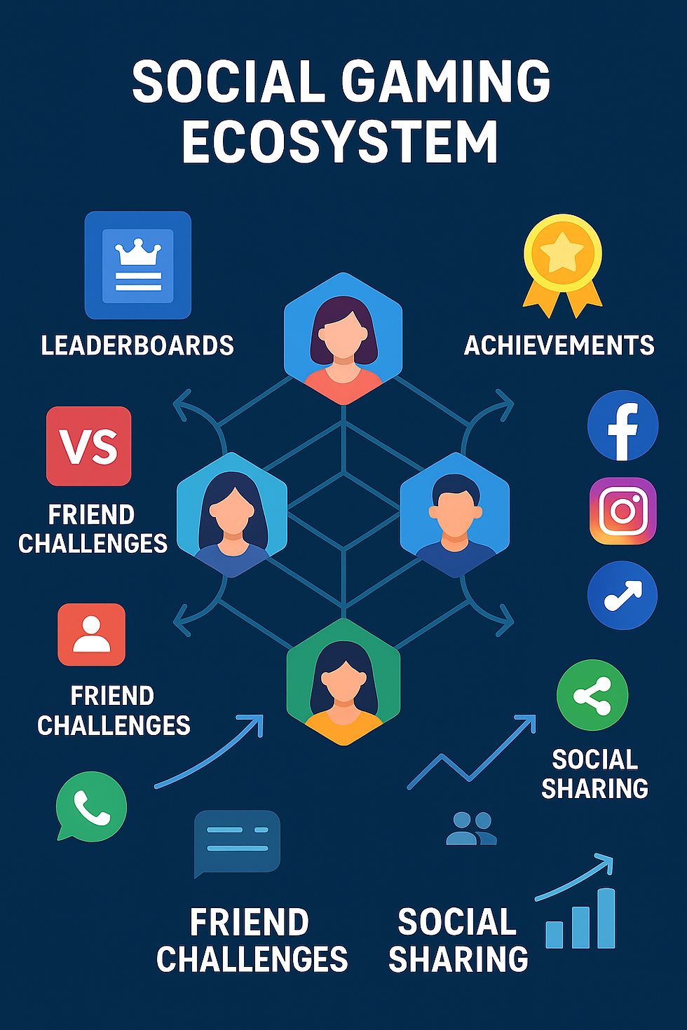 Social competition dynamics infographic showing MPL's peer-to-peer gaming ecosystem that builds community engagement through leaderboards and friend challenges