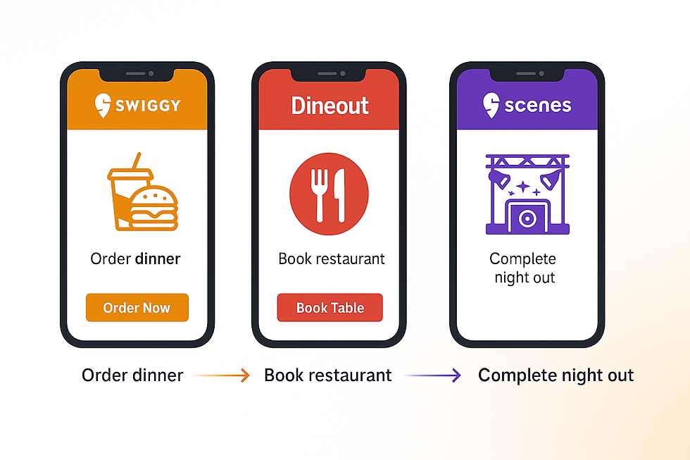 Swiggy Scenes service integration flow diagram showing seamless customer journey from food delivery to dining to event booking experience