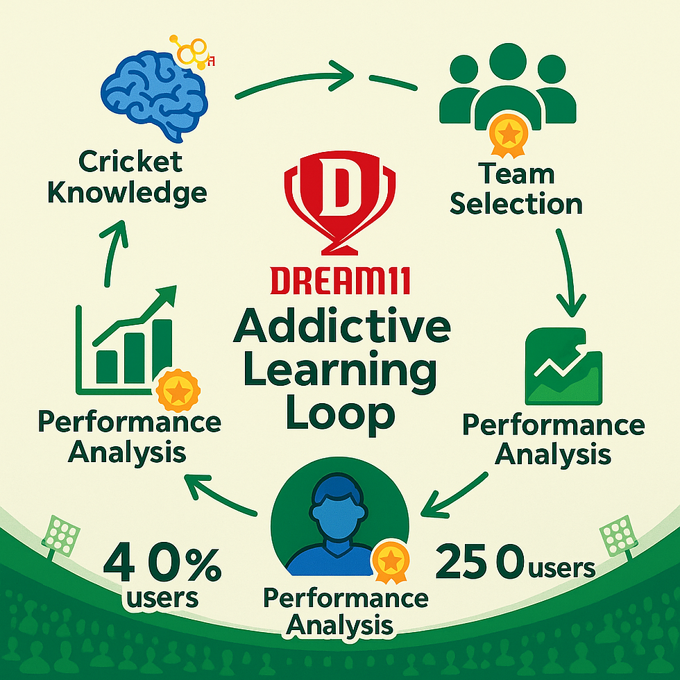 Dream11 behavioral economics loop showing cricket knowledge to team selection to analysis to learning cycle