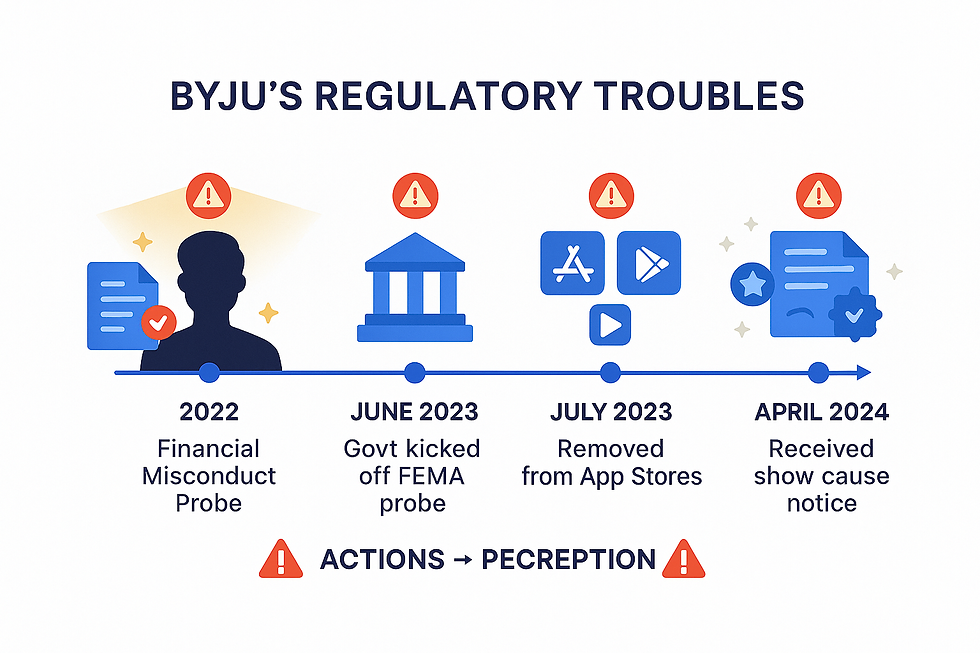 BYJU's regulatory backlash timeline showing government intervention, app store removal, and legal challenges in EdTech industry