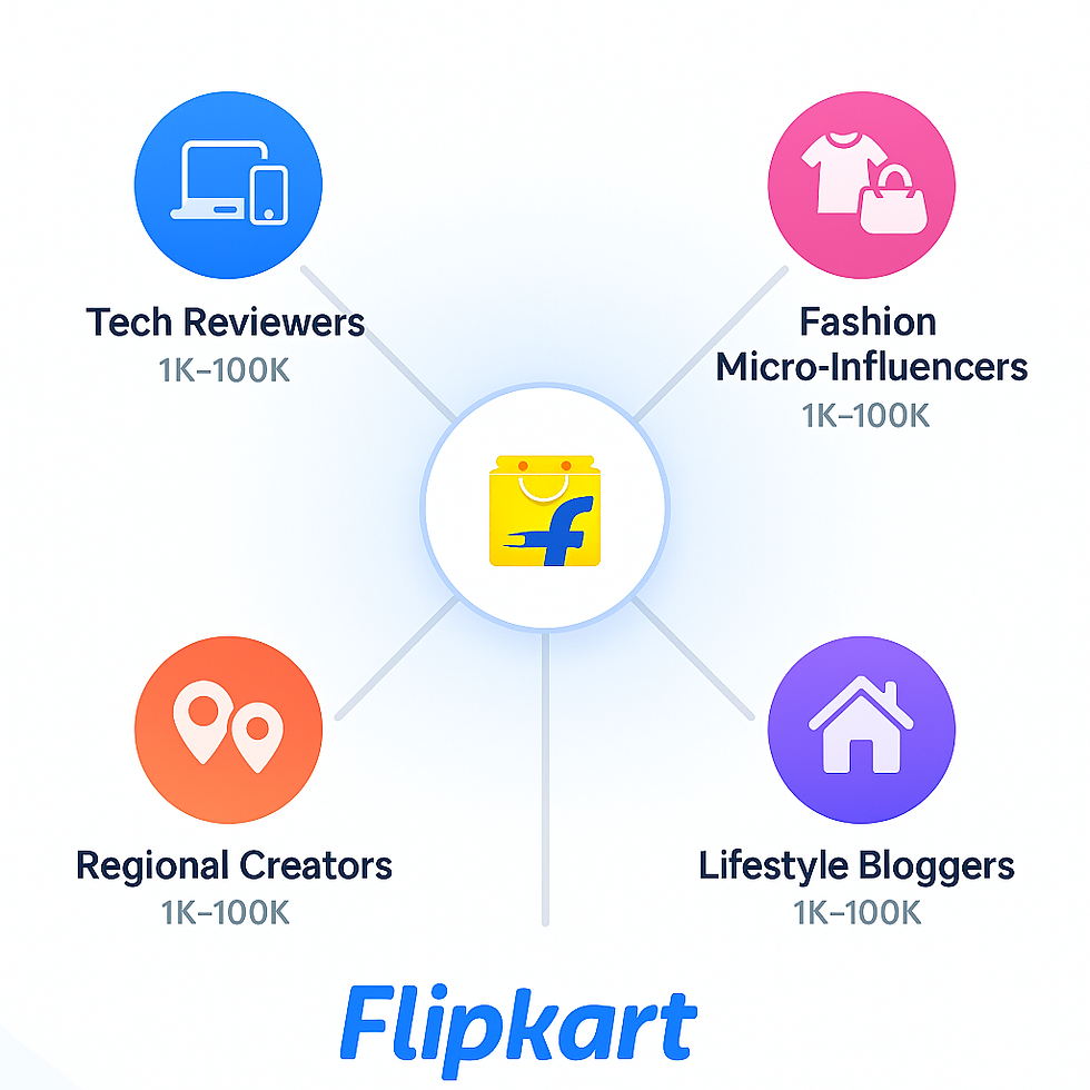Flipkart category-specific influencer network diagram showing tech reviewers, fashion micro-influencers, regional creators and lifestyle bloggers ecosystem