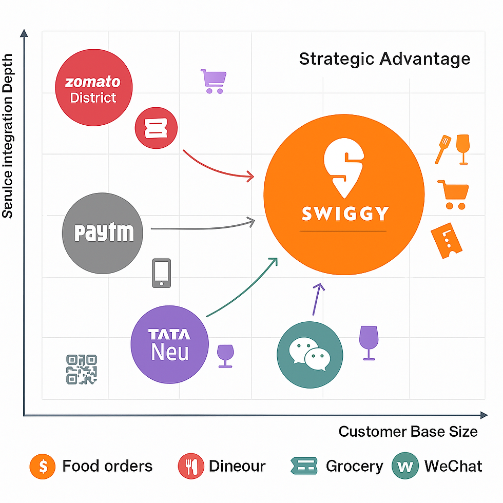 Super app competitive landscape matrix comparing Swiggy, Zomato District, Paytm, Tata Neu positioning by service integration and customer base size