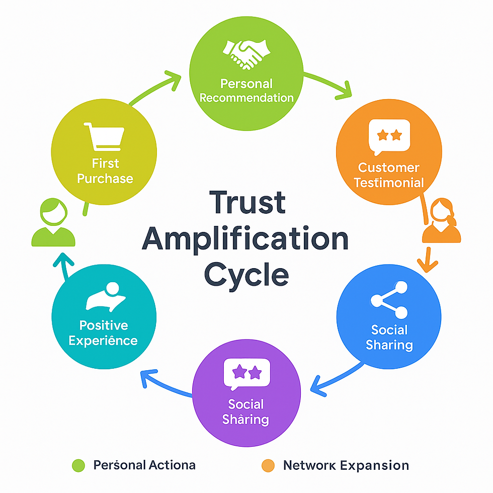 Trust building cycle flowchart showing how personal recommendations create viral growth in Meesho social commerce network